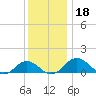 Snow Hill tide chart for Wednesday, December 18, 2024