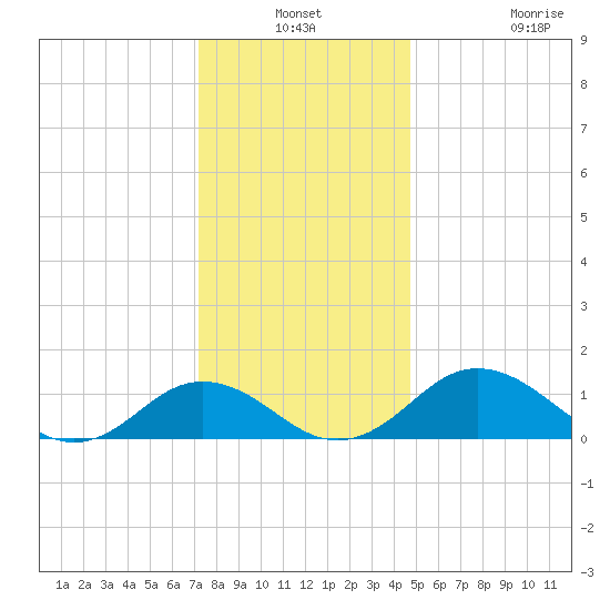 Snow Hill tide chart for Thursday, December 19, 2024