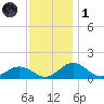 Snow Hill tide chart for Sunday, December 1, 2024