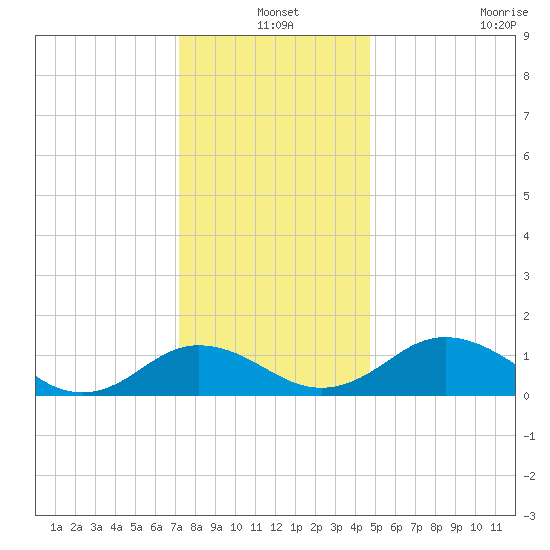 Snow Hill tide chart for Friday, December 20, 2024