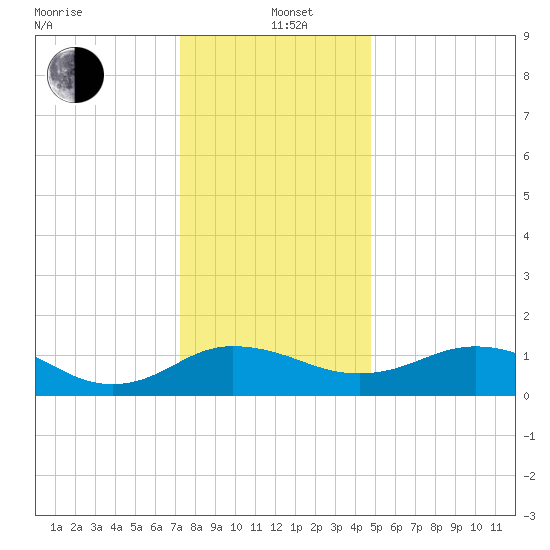 Snow Hill tide chart for Sunday, December 22, 2024