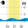 Snow Hill tide chart for Sunday, December 22, 2024