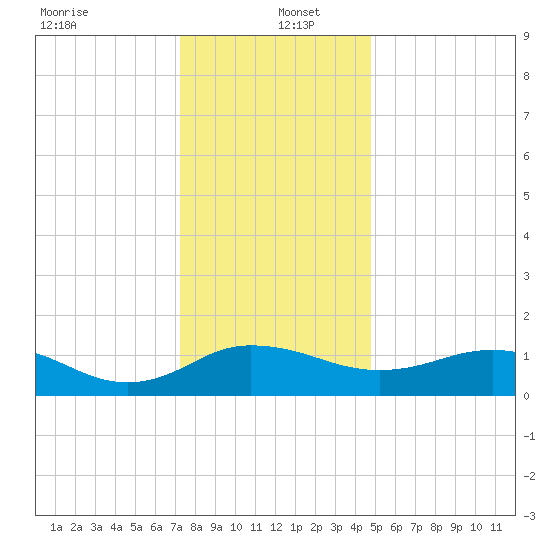 Snow Hill tide chart for Monday, December 23, 2024