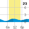 Snow Hill tide chart for Monday, December 23, 2024
