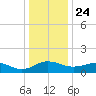 Snow Hill tide chart for Tuesday, December 24, 2024