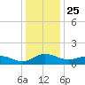 Snow Hill tide chart for Wednesday, December 25, 2024