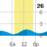 Snow Hill tide chart for Thursday, December 26, 2024