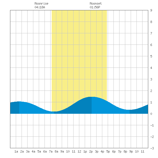 Snow Hill tide chart for Friday, December 27, 2024