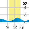 Snow Hill tide chart for Friday, December 27, 2024