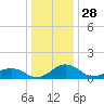Snow Hill tide chart for Saturday, December 28, 2024