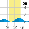 Snow Hill tide chart for Sunday, December 29, 2024