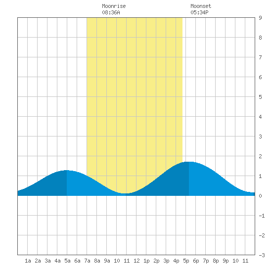 Snow Hill tide chart for Monday, December 2, 2024
