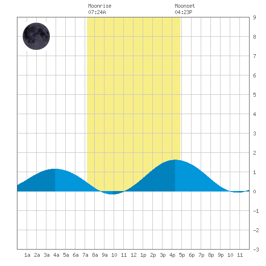 Snow Hill tide chart for Monday, December 30, 2024