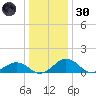 Snow Hill tide chart for Monday, December 30, 2024