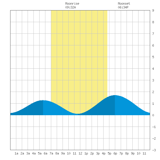 Snow Hill tide chart for Tuesday, December 3, 2024