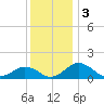 Snow Hill tide chart for Tuesday, December 3, 2024