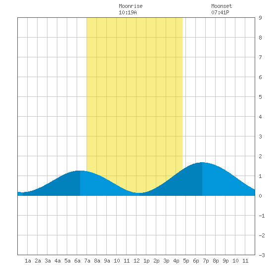 Snow Hill tide chart for Wednesday, December 4, 2024
