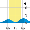 Snow Hill tide chart for Wednesday, December 4, 2024