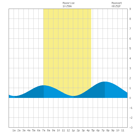 Snow Hill tide chart for Thursday, December 5, 2024