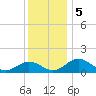 Snow Hill tide chart for Thursday, December 5, 2024