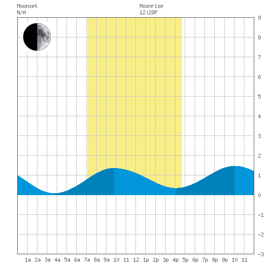 Snow Hill tide chart for Sunday, December 8, 2024