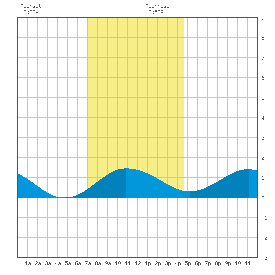 Snow Hill tide chart for Monday, December 9, 2024