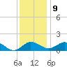 Snow Hill tide chart for Monday, December 9, 2024