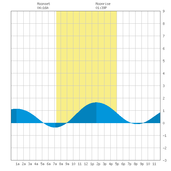 Snow Hill tide chart for Friday, January 10, 2025
