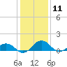 Snow Hill tide chart for Saturday, January 11, 2025
