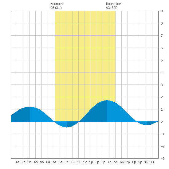 Snow Hill tide chart for Sunday, January 12, 2025