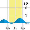 Snow Hill tide chart for Sunday, January 12, 2025