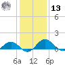 Snow Hill tide chart for Monday, January 13, 2025