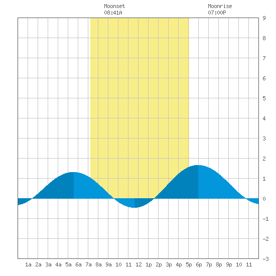 Snow Hill tide chart for Wednesday, January 15, 2025