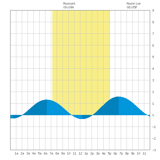 Snow Hill tide chart for Thursday, January 16, 2025