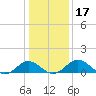 Snow Hill tide chart for Friday, January 17, 2025