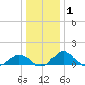 Snow Hill tide chart for Wednesday, January 1, 2025