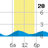 Snow Hill tide chart for Monday, January 20, 2025