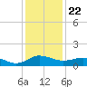 Snow Hill tide chart for Wednesday, January 22, 2025