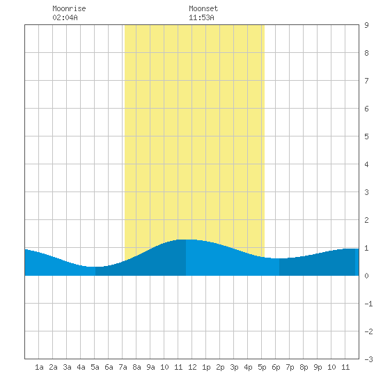 Snow Hill tide chart for Thursday, January 23, 2025
