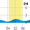 Snow Hill tide chart for Friday, January 24, 2025