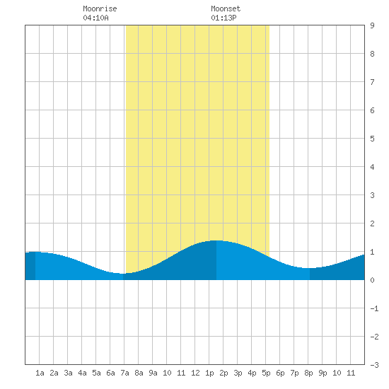 Snow Hill tide chart for Saturday, January 25, 2025
