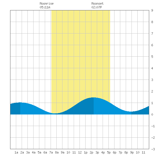 Snow Hill tide chart for Sunday, January 26, 2025