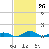 Snow Hill tide chart for Sunday, January 26, 2025