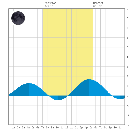 Snow Hill tide chart for Wednesday, January 29, 2025