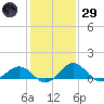 Snow Hill tide chart for Wednesday, January 29, 2025
