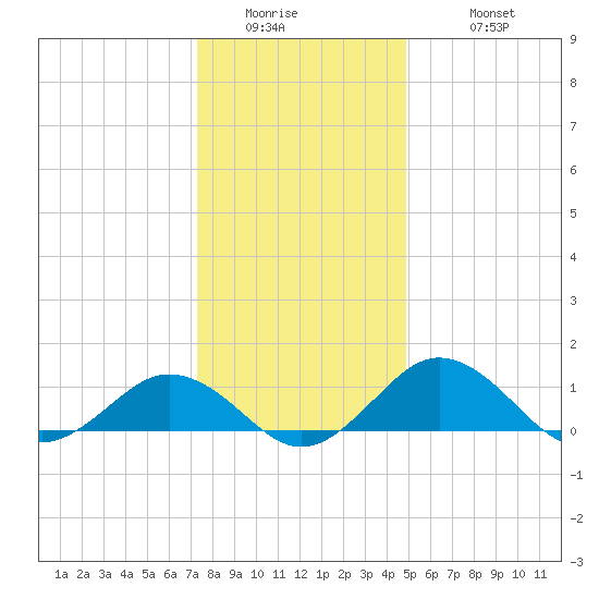 Snow Hill tide chart for Thursday, January 2, 2025