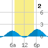Snow Hill tide chart for Thursday, January 2, 2025