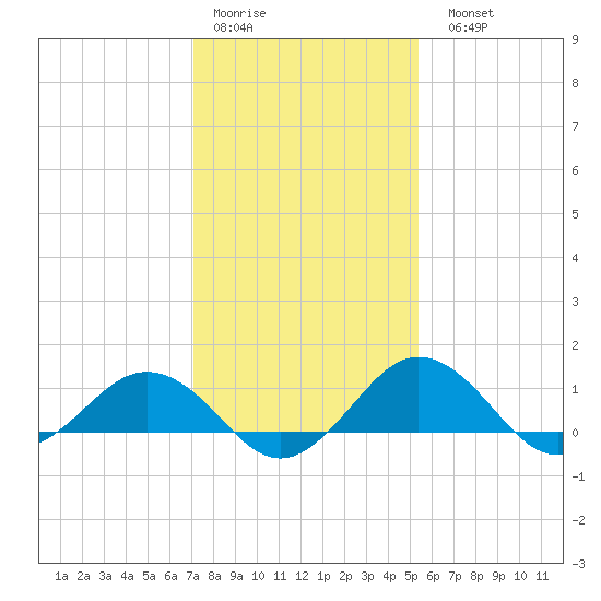 Snow Hill tide chart for Thursday, January 30, 2025