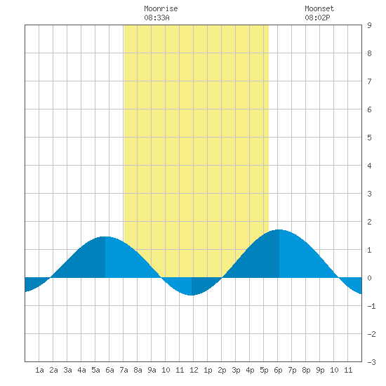 Snow Hill tide chart for Friday, January 31, 2025