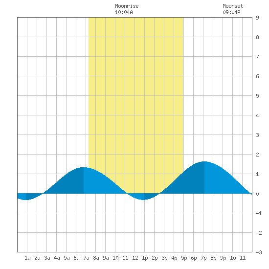 Snow Hill tide chart for Friday, January 3, 2025
